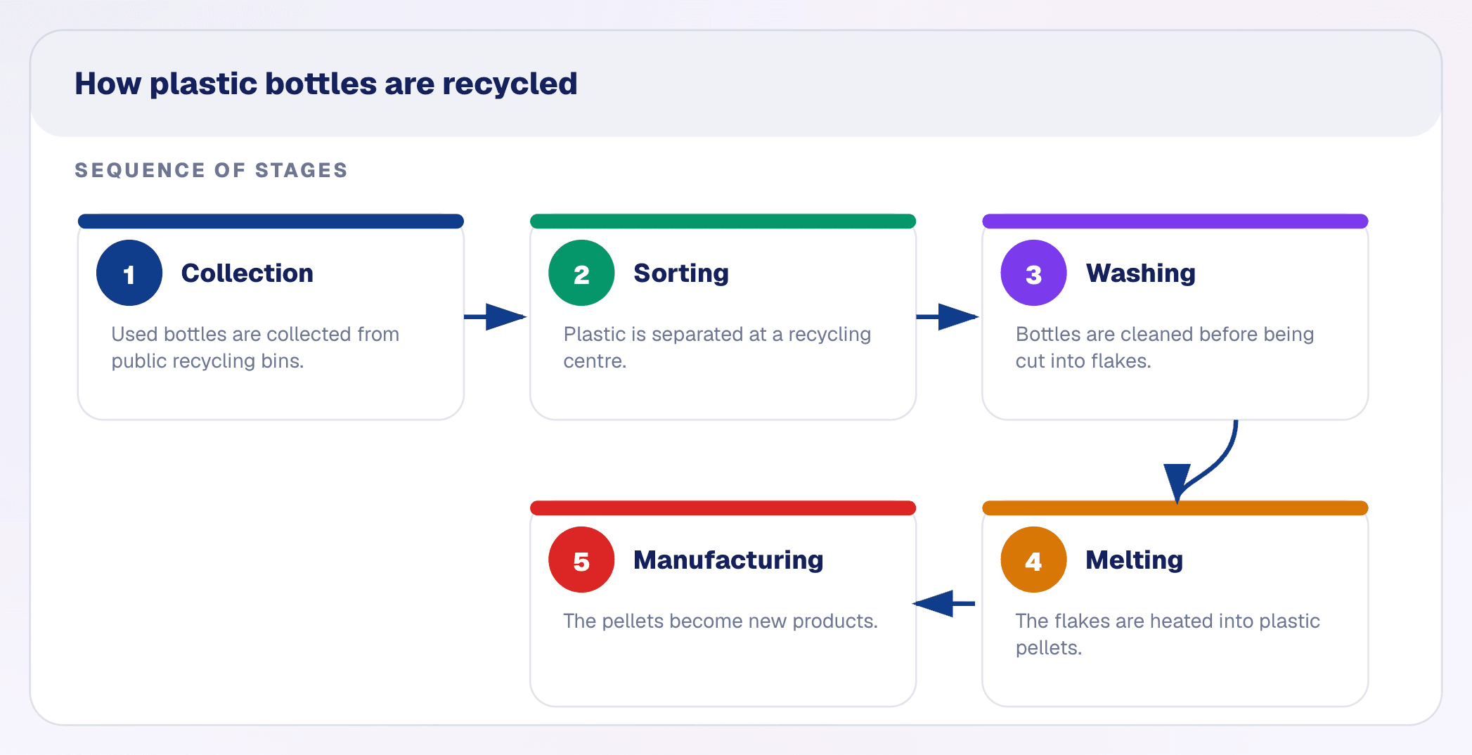 How plastic bottles are recycled. A five-stage original WeLearn process diagram showing collection, sorting, washing, melting and manufacturing.