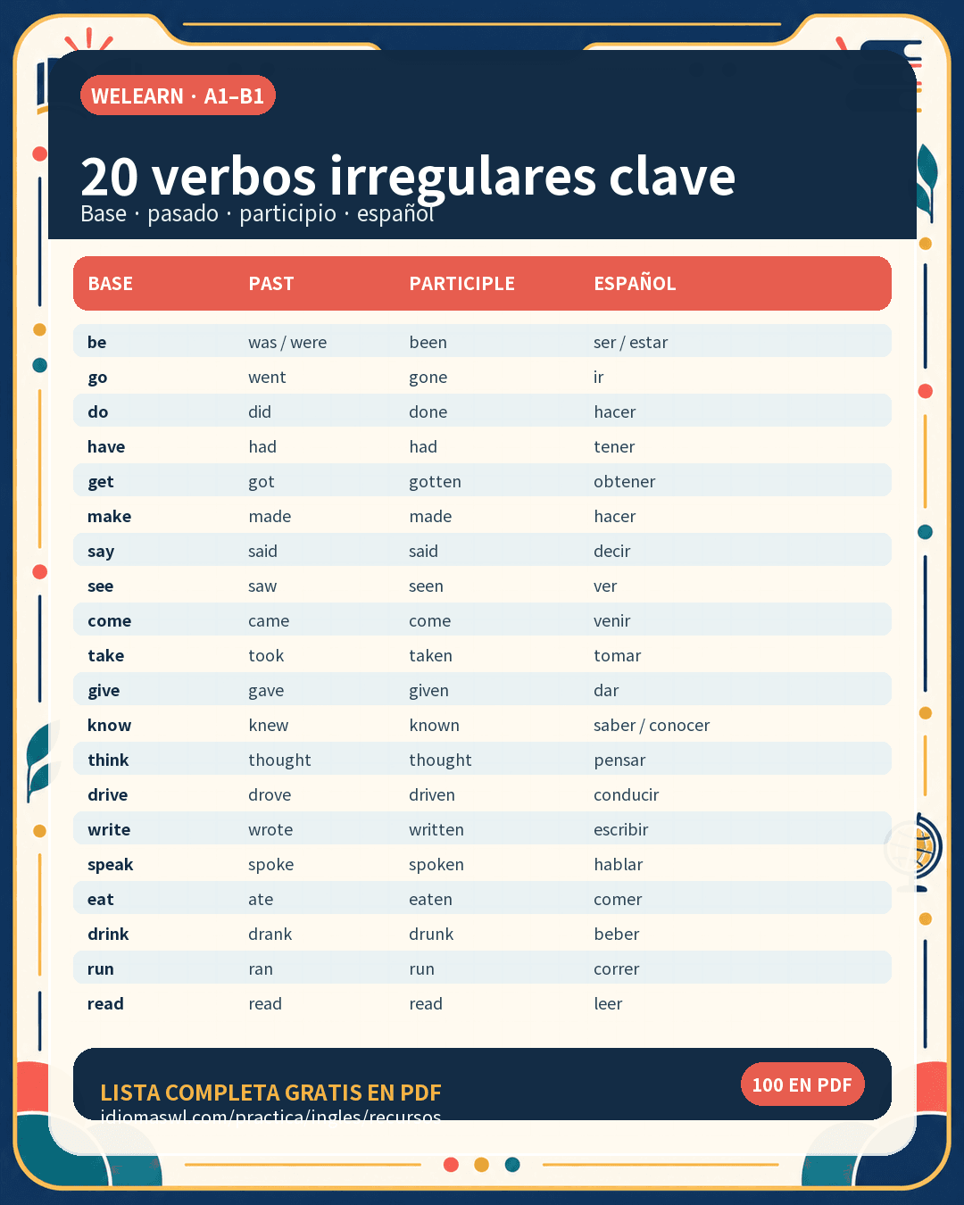 Tabla visual de 20 verbos irregulares esenciales en inglés