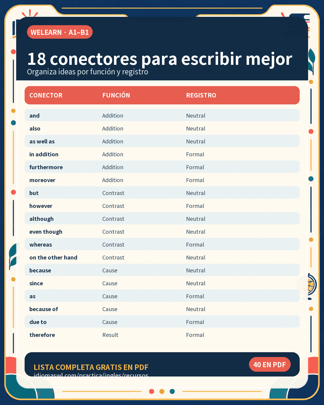 40 conectores en inglés por función: lista visual con ejemplos y traducción al español