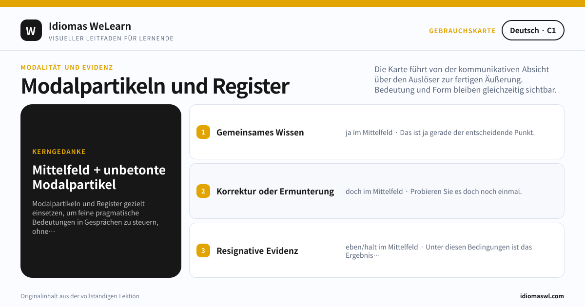 Visueller Leitfaden zu Modalpartikeln und Register für Deutsch C1: Mittelfeld + unbetonte Modalpartikel